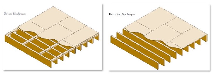 Justification des diaphragmes de planchers en bois