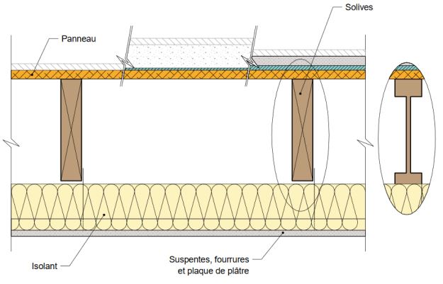 Salubrité des Planchers Intermédiaires