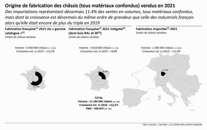 Etude du marché de la fenêtre 2022 activité 2021 - Origine de fabrication des châssis