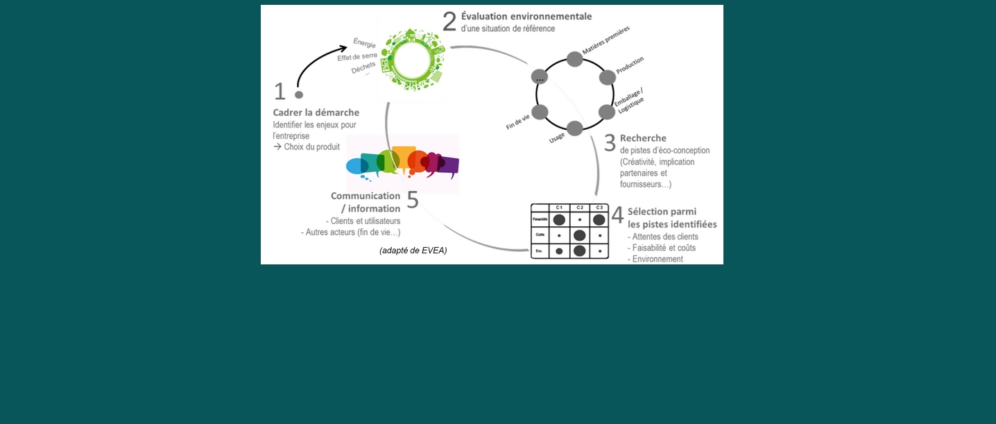 Eco-conception des produits bois construction